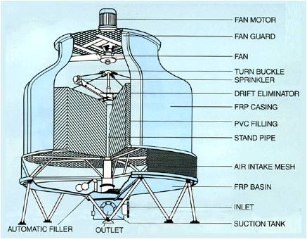 Beverage Industry CO2 Supply